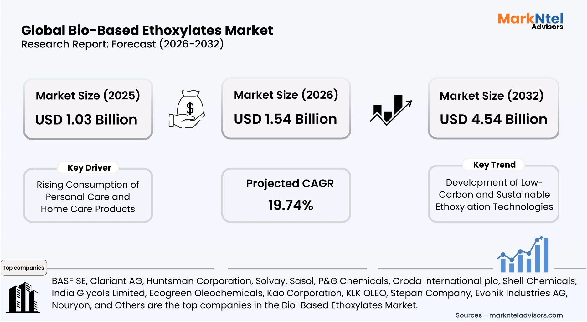 Bio-based ethoxylates market size forecast 2032 uploads/infographic/Global Bio-Based Ethoxylates Market.webp